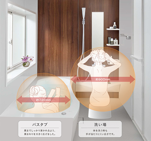 半身浴ゾーン 腰を降ろして、ゆとりある姿勢がとれます。 全身浴ゾーン 720mm 肩までしっかり浸かれるよう、肩まわりを大きく広げました。 洗い場ゾーン 900mm 体を洗う時も手が当たらない広さです。