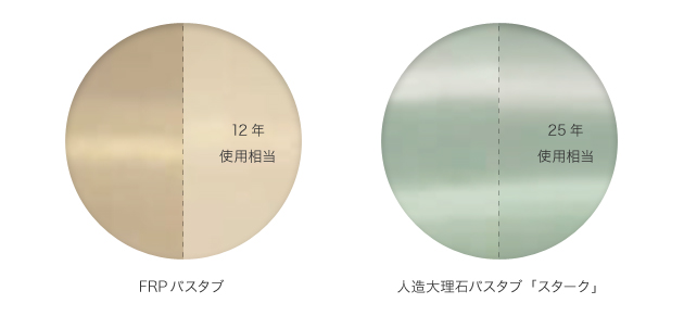 12年使用担当 FRPバスタブ 25年使用担当 人造大理石バスタブ「スターク」