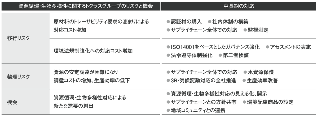 循環経済と生物多様性の保全に対するリスク及び機会