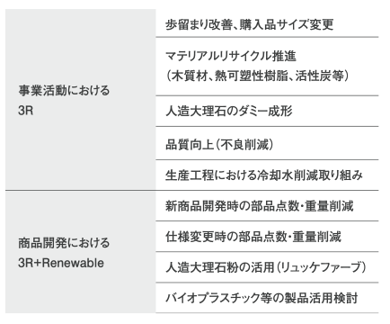 3R+Renewableの取り組み
