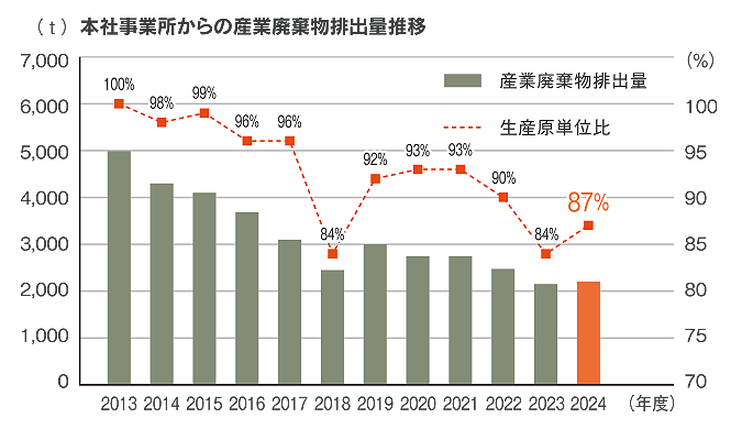 本社事業所からの産業廃棄物排出量推移