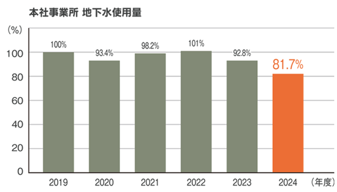 本社事業所 地下水使用料