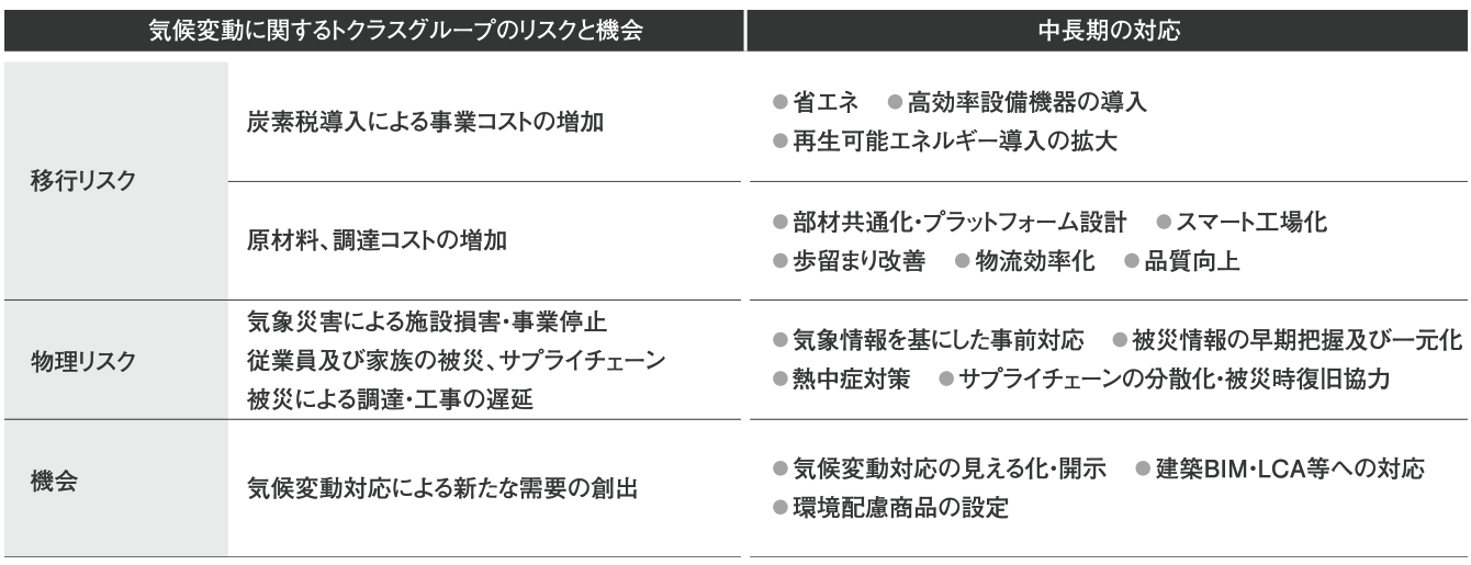 気候変動に対するリスク及び機会