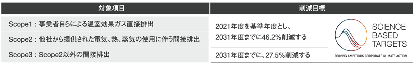 GHG排出量目標と達成状況