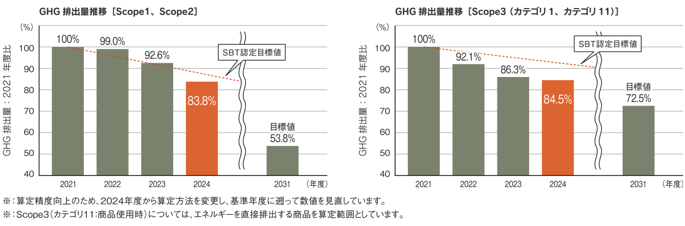 GHG排出量推移