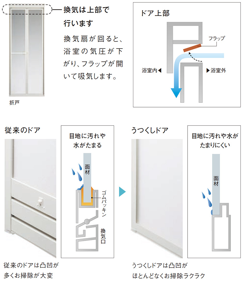 Yunoの特徴 トクラスバスルーム トクラス