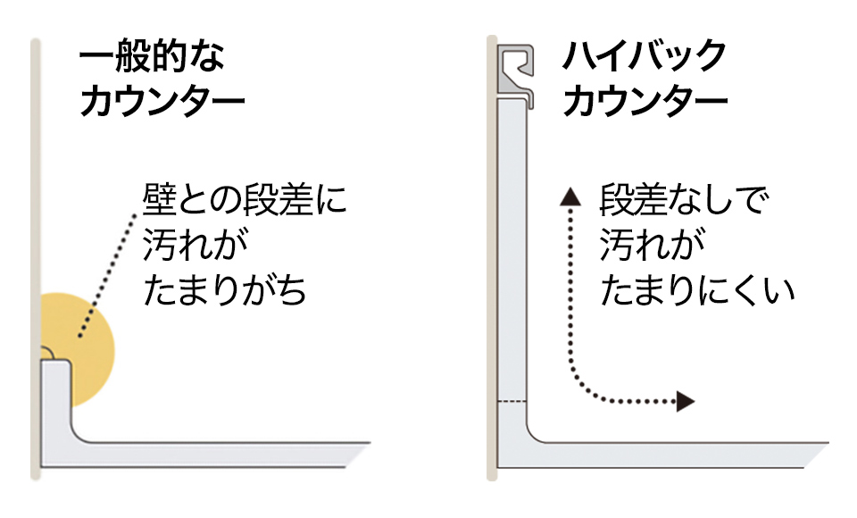 [ 画像 ] カウンター奥のバックガードを高く立ち上げた人造大理石ハイバックカウンター。コーキングのつなぎ目や段差をなくし、汚れをたまりにくくしました。標準装備のハンガーアイテムで、キッチングッズを浮かせ置きできるので、お手入れ・調理がスムーズに。