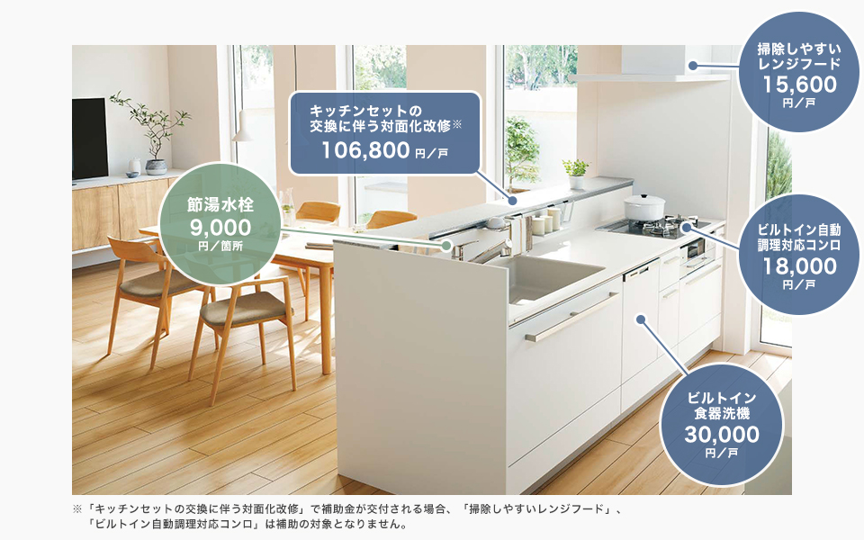 キッチンセットの交換に伴う対面化改修：106,800円／戸、節湯水栓：9,000円／箇所、掃除しやすいレンジフード：15,600円／戸、ビルトイン自動調理対応コンロ：18,000円／戸、ビルトイン食器洗機：30,000円／戸