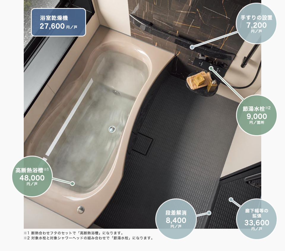 浴室乾燥機：27,600円／戸、高断熱浴槽：48,000円／戸、手すりの設置：7,200円／戸、節湯水栓：9,000円／箇所、段差解消：8,400円／戸、廊下幅等の拡張：33,600円／戸